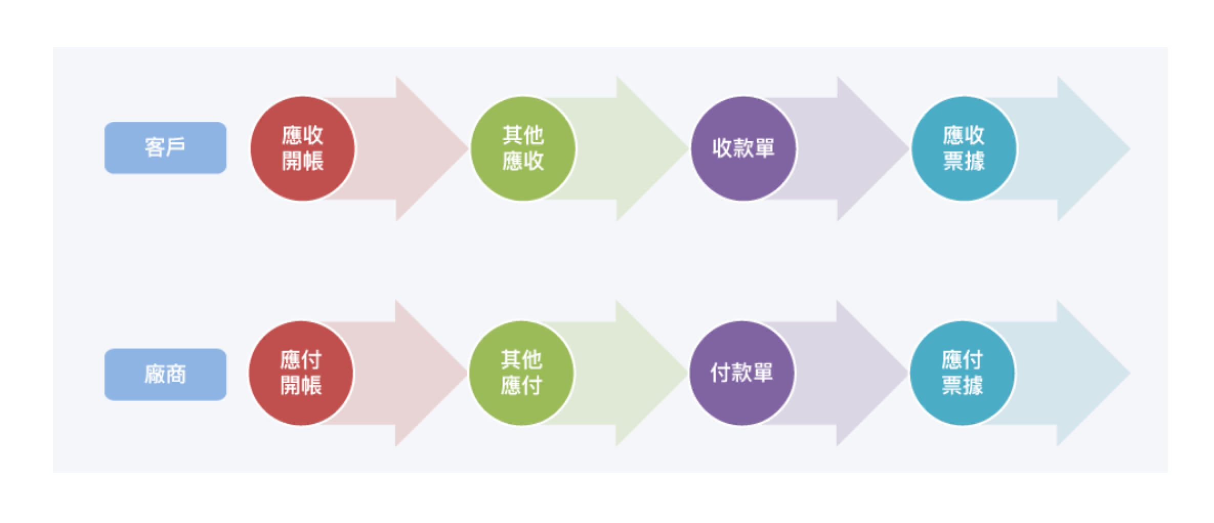 帳款管理系統流程圖