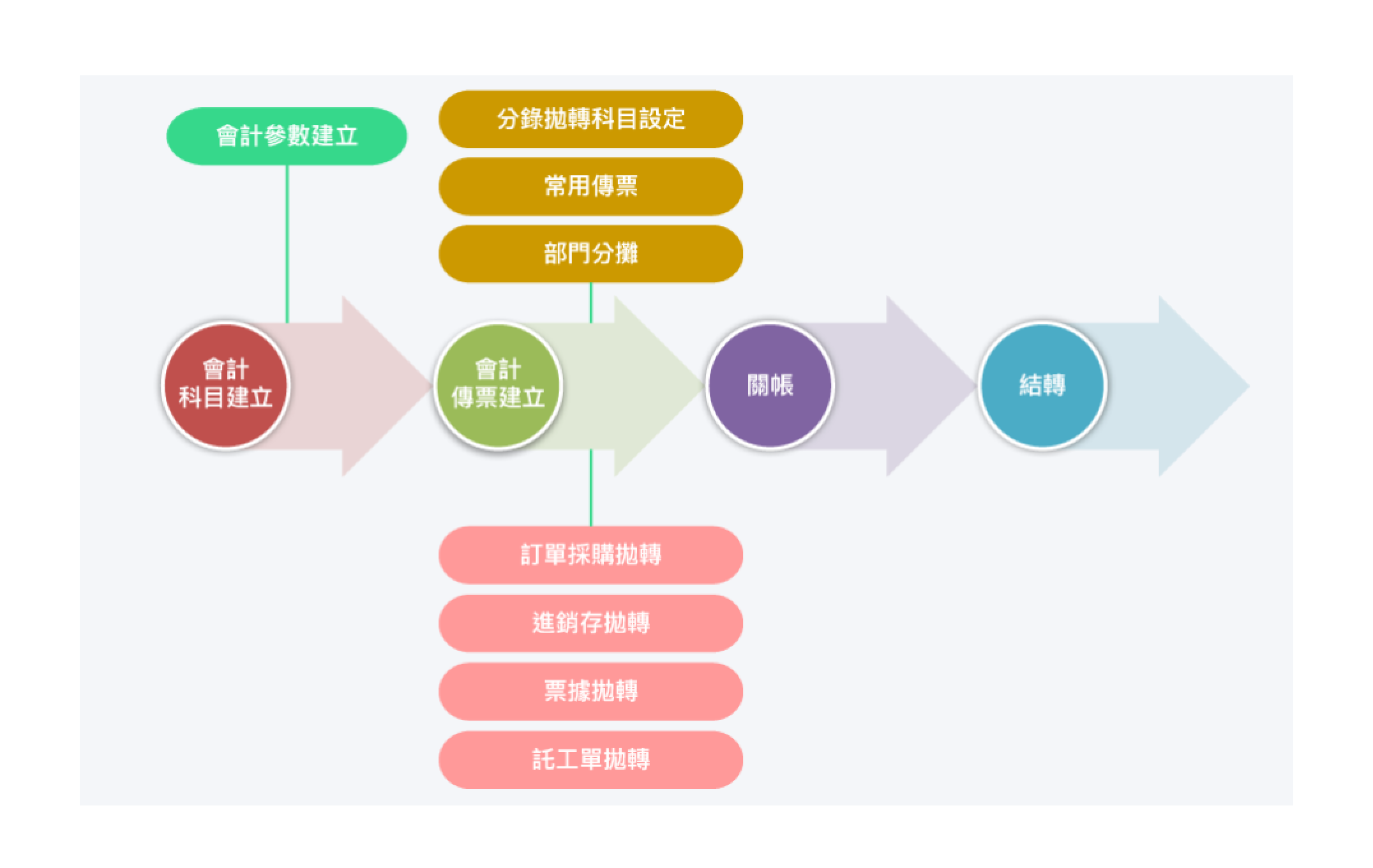 會計總帳管理系統流程圖