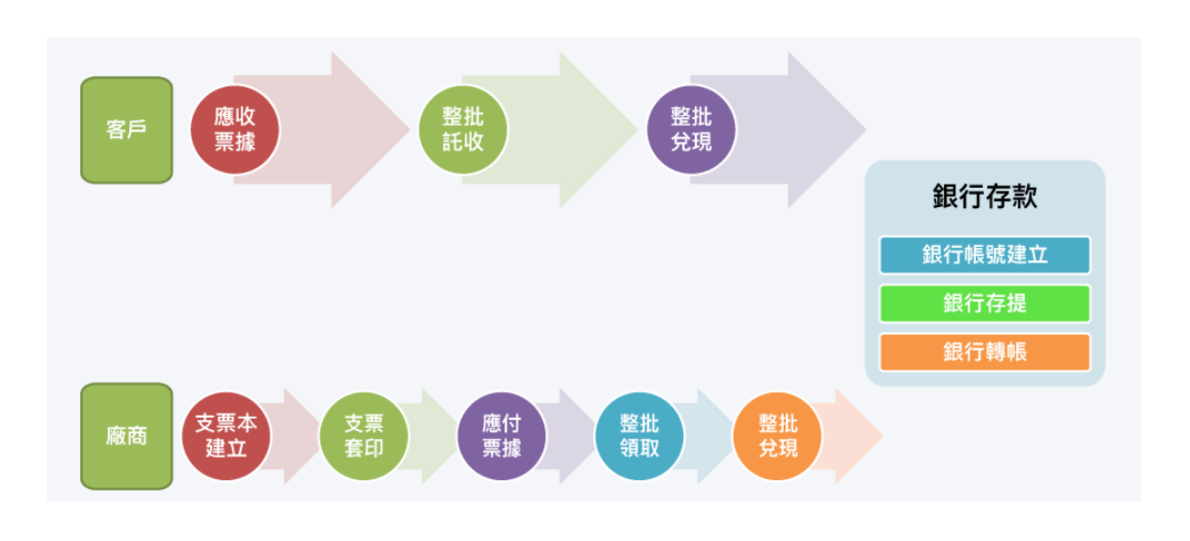 票據資金管理系統流程圖